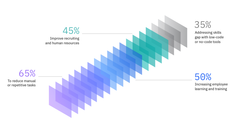 How organizations are using AI to address labor or skill shortages