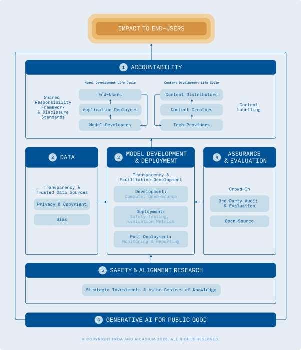 Generative AI: Implications for Trust and Governance